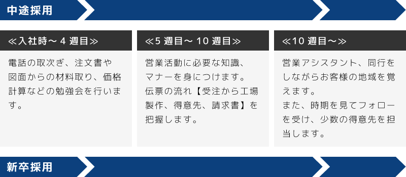 営業部の入社3か月後の流れ