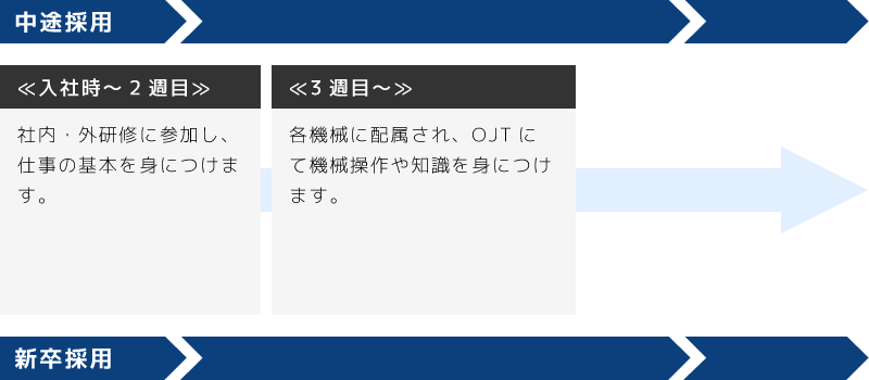 製造部の入社3か月後の流れ